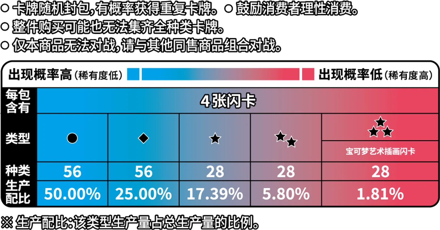 Gem Vol 6 pull rates