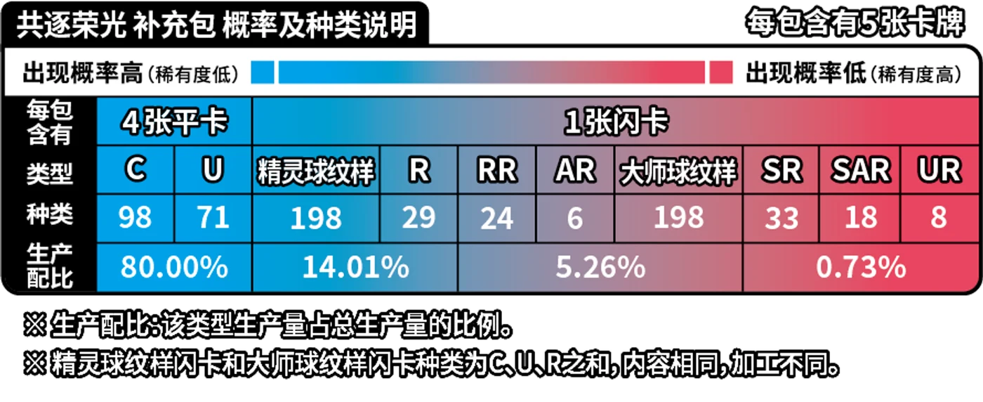Chasing Glory pull rates