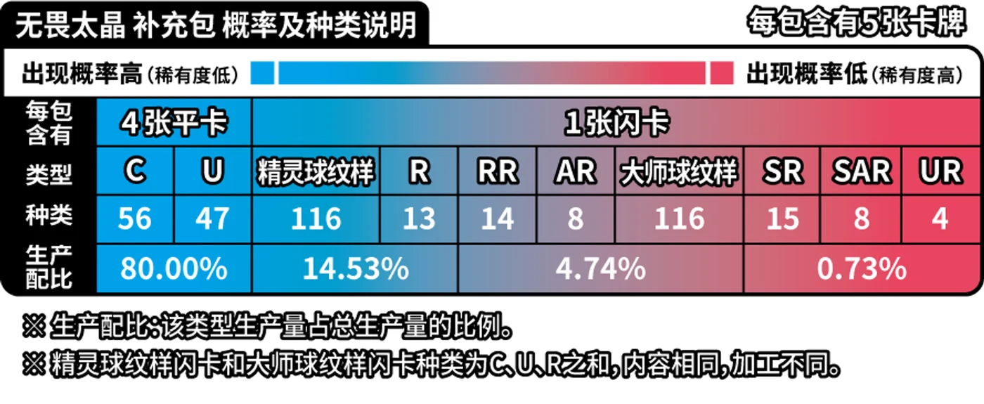 Fearless Terastal pull rates