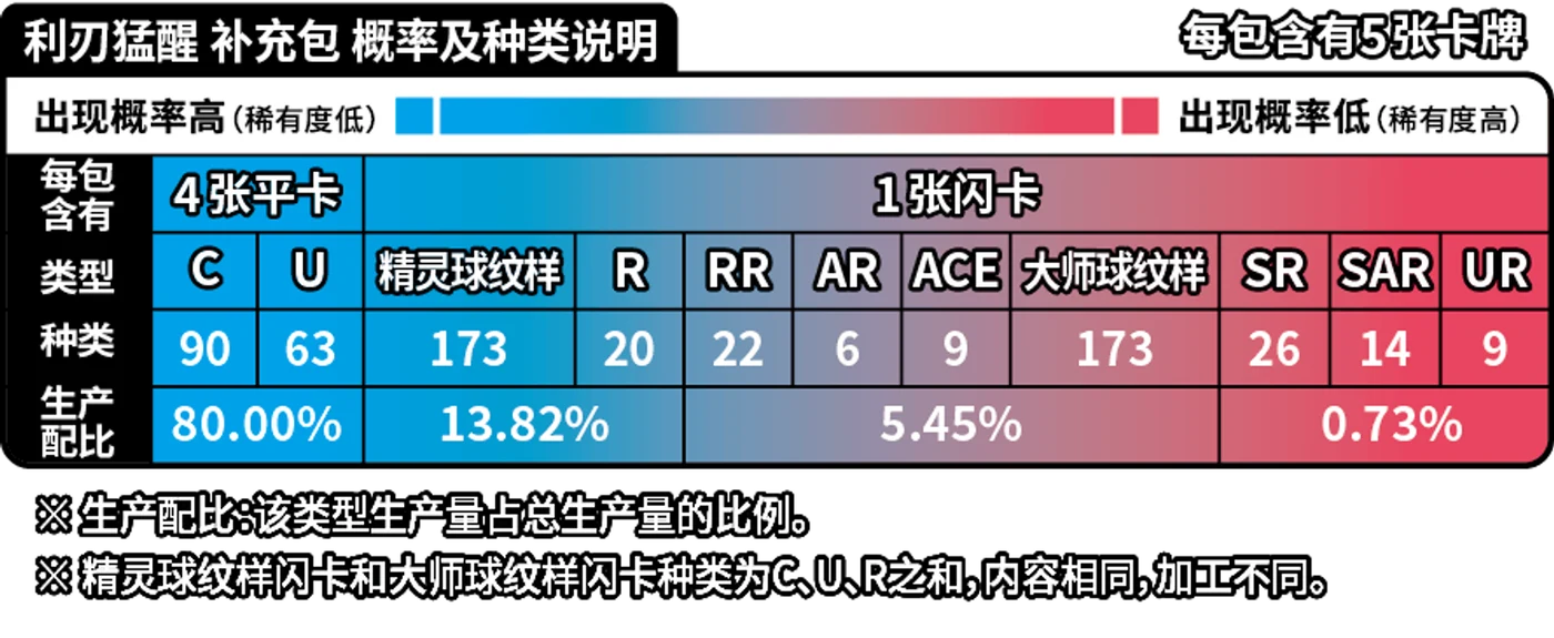 Blade Awakening pull rates