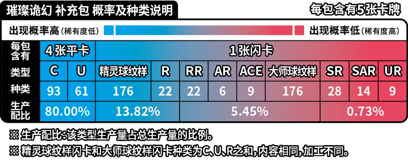 Brilliant Fantasy pull rates