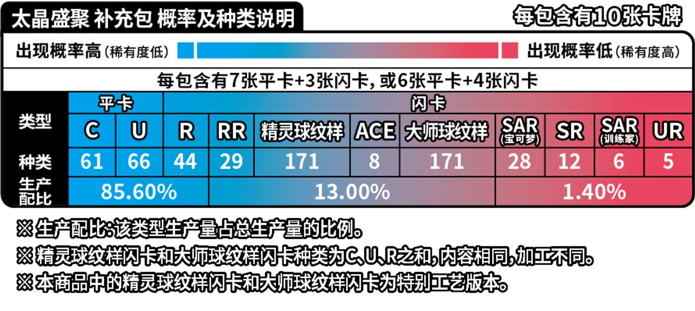 Crystal Gathering pull rates