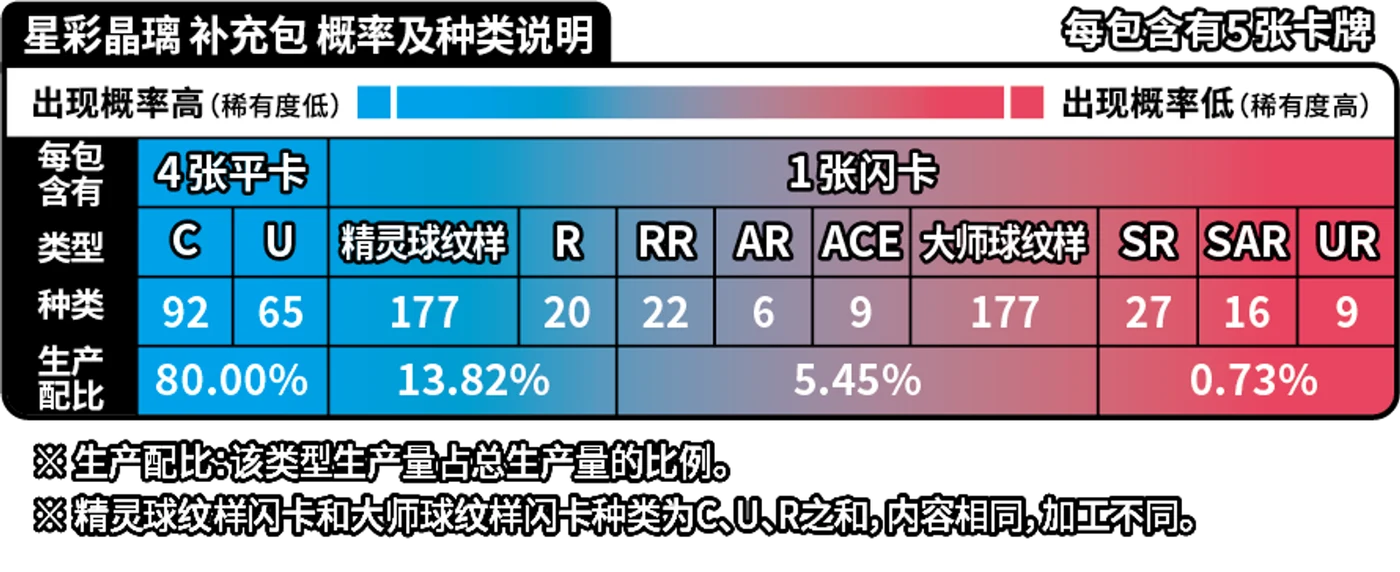Stellar Crystal pull rates
